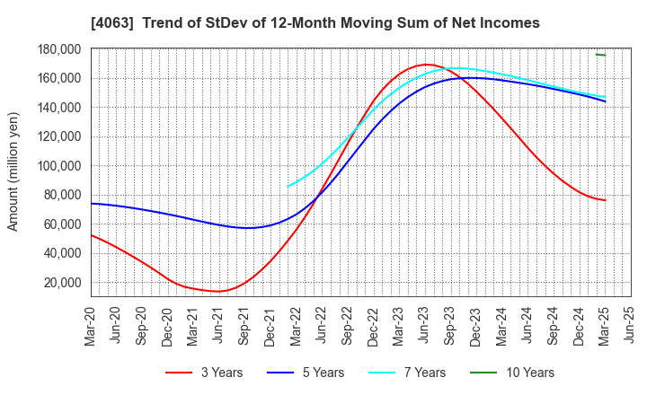 4063 Shin-Etsu Chemical Co.,Ltd.: Trend of StDev of 12-Month Moving Sum of Net Incomes