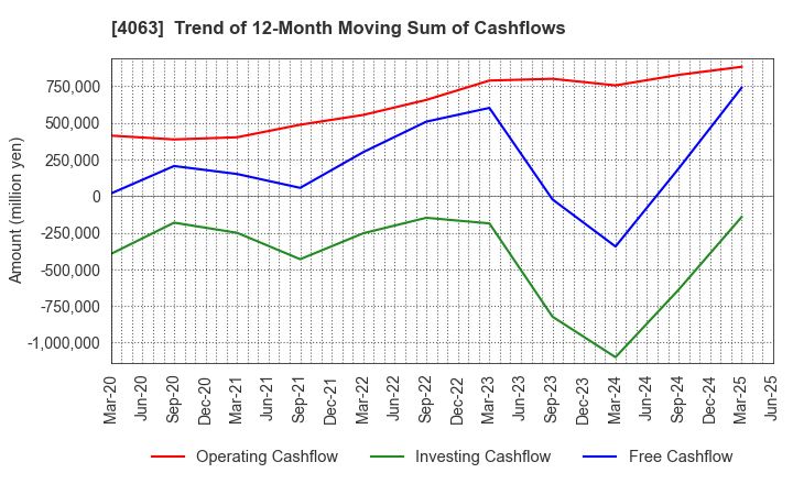 4063 Shin-Etsu Chemical Co.,Ltd.: Trend of 12-Month Moving Sum of Cashflows