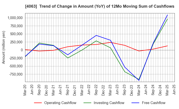 4063 Shin-Etsu Chemical Co.,Ltd.: Trend of Change in Amount (YoY) of 12Mo Moving Sum of Cashflows