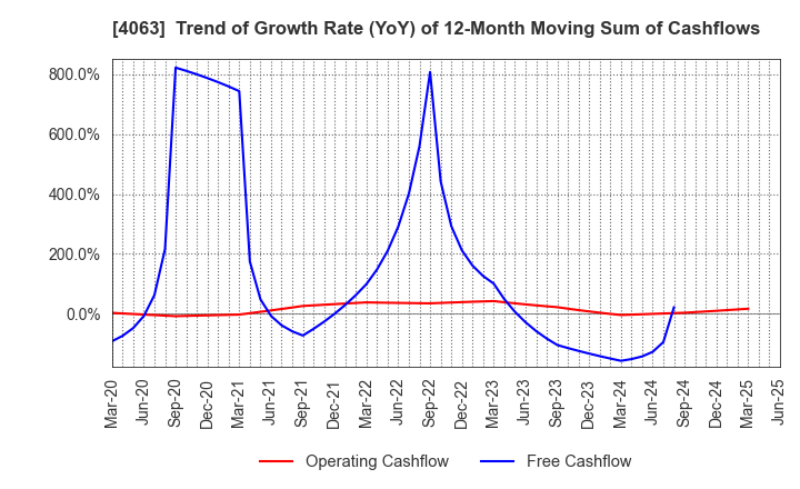 4063 Shin-Etsu Chemical Co.,Ltd.: Trend of Growth Rate (YoY) of 12-Month Moving Sum of Cashflows