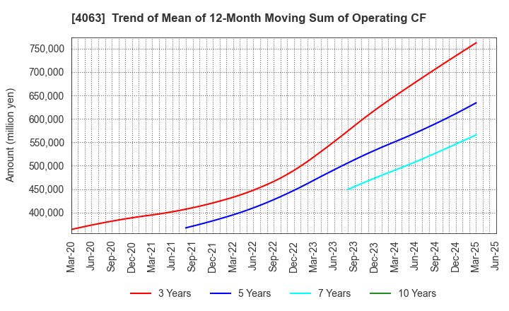 4063 Shin-Etsu Chemical Co.,Ltd.: Trend of Mean of 12-Month Moving Sum of Operating CF