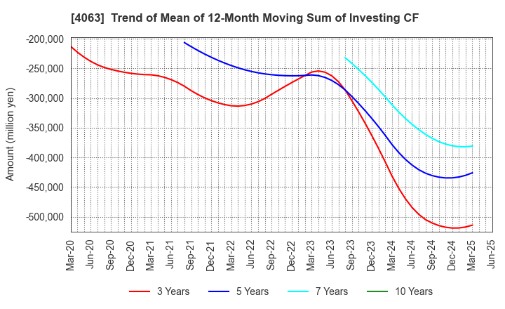 4063 Shin-Etsu Chemical Co.,Ltd.: Trend of Mean of 12-Month Moving Sum of Investing CF