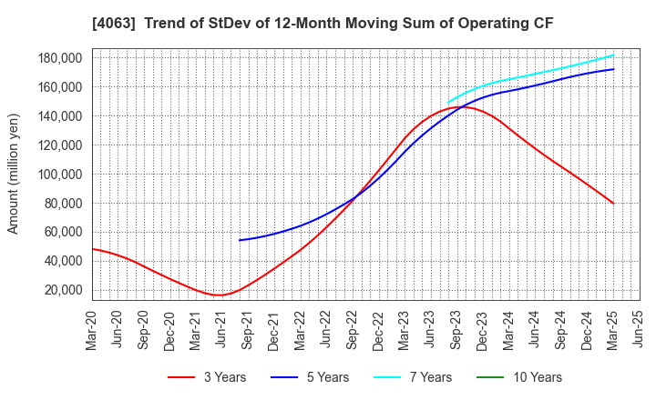 4063 Shin-Etsu Chemical Co.,Ltd.: Trend of StDev of 12-Month Moving Sum of Operating CF