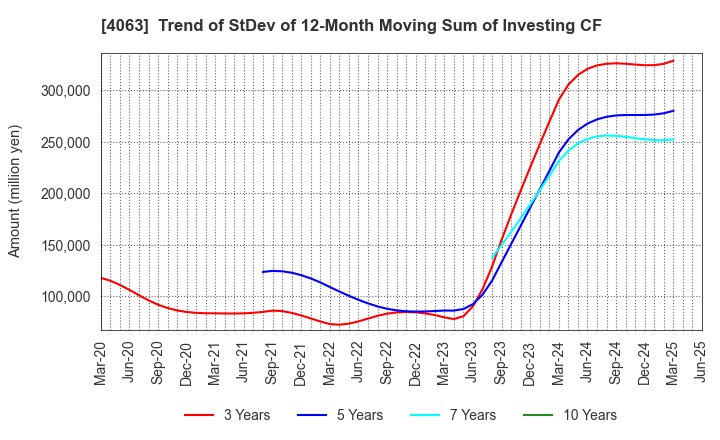 4063 Shin-Etsu Chemical Co.,Ltd.: Trend of StDev of 12-Month Moving Sum of Investing CF
