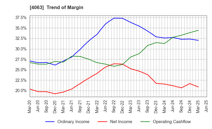 4063 Shin-Etsu Chemical Co.,Ltd.: Trend of Margin