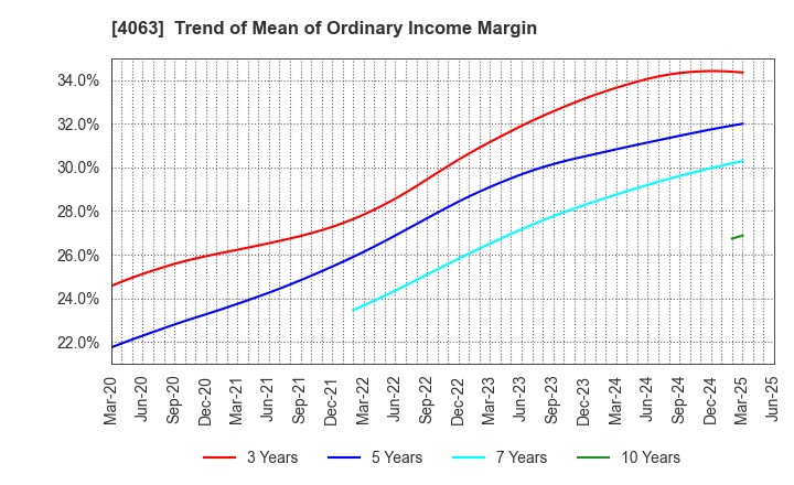 4063 Shin-Etsu Chemical Co.,Ltd.: Trend of Mean of Ordinary Income Margin