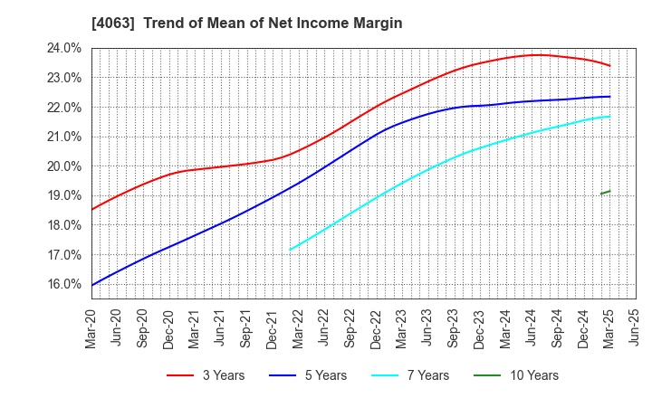 4063 Shin-Etsu Chemical Co.,Ltd.: Trend of Mean of Net Income Margin