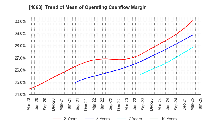 4063 Shin-Etsu Chemical Co.,Ltd.: Trend of Mean of Operating Cashflow Margin