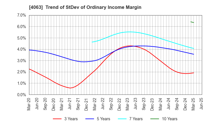 4063 Shin-Etsu Chemical Co.,Ltd.: Trend of StDev of Ordinary Income Margin