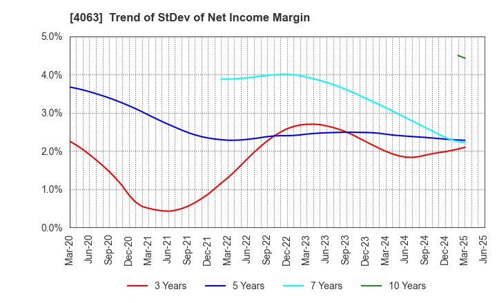 4063 Shin-Etsu Chemical Co.,Ltd.: Trend of StDev of Net Income Margin