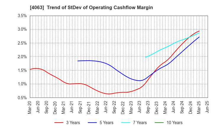 4063 Shin-Etsu Chemical Co.,Ltd.: Trend of StDev of Operating Cashflow Margin