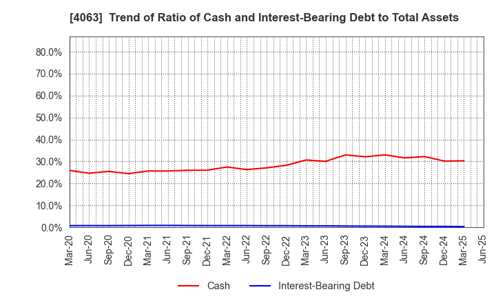 4063 Shin-Etsu Chemical Co.,Ltd.: Trend of Ratio of Cash and Interest-Bearing Debt to Total Assets