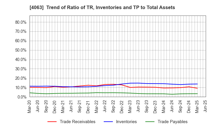 4063 Shin-Etsu Chemical Co.,Ltd.: Trend of Ratio of TR, Inventories and TP to Total Assets