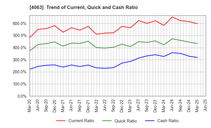 4063 Shin-Etsu Chemical Co.,Ltd.: Trend of Current, Quick and Cash Ratio