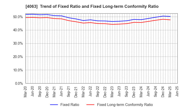4063 Shin-Etsu Chemical Co.,Ltd.: Trend of Fixed Ratio and Fixed Long-term Conformity Ratio
