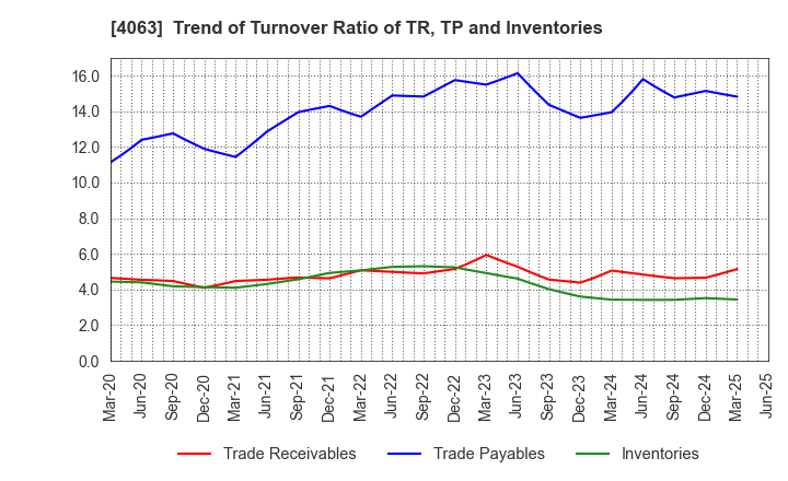 4063 Shin-Etsu Chemical Co.,Ltd.: Trend of Turnover Ratio of TR, TP and Inventories