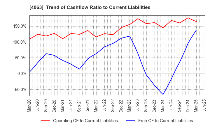 4063 Shin-Etsu Chemical Co.,Ltd.: Trend of Cashflow Ratio to Current Liabilities