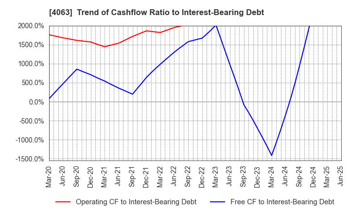 4063 Shin-Etsu Chemical Co.,Ltd.: Trend of Cashflow Ratio to Interest-Bearing Debt
