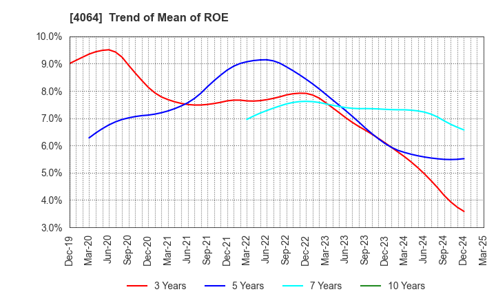 4064 Nippon Carbide Industries Company,Inc.: Trend of Mean of ROE