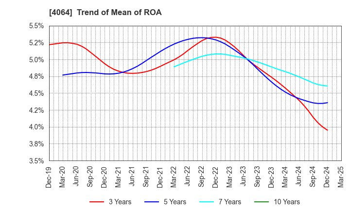 4064 Nippon Carbide Industries Company,Inc.: Trend of Mean of ROA