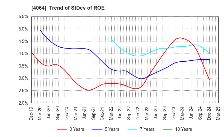 4064 Nippon Carbide Industries Company,Inc.: Trend of StDev of ROE