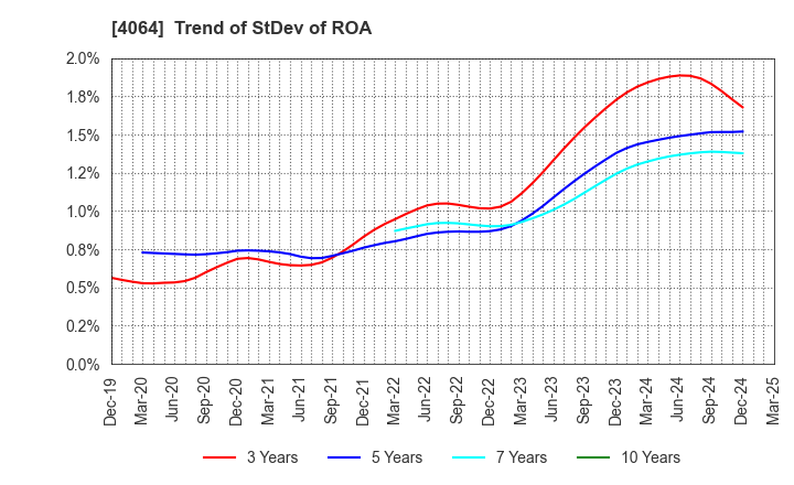 4064 Nippon Carbide Industries Company,Inc.: Trend of StDev of ROA