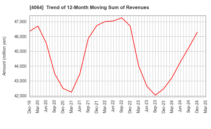 4064 Nippon Carbide Industries Company,Inc.: Trend of 12-Month Moving Sum of Revenues