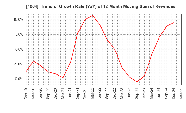 4064 Nippon Carbide Industries Company,Inc.: Trend of Growth Rate (YoY) of 12-Month Moving Sum of Revenues
