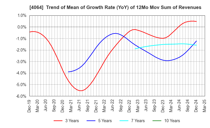4064 Nippon Carbide Industries Company,Inc.: Trend of Mean of Growth Rate (YoY) of 12Mo Mov Sum of Revenues