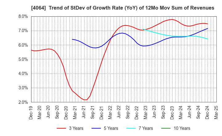 4064 Nippon Carbide Industries Company,Inc.: Trend of StDev of Growth Rate (YoY) of 12Mo Mov Sum of Revenues