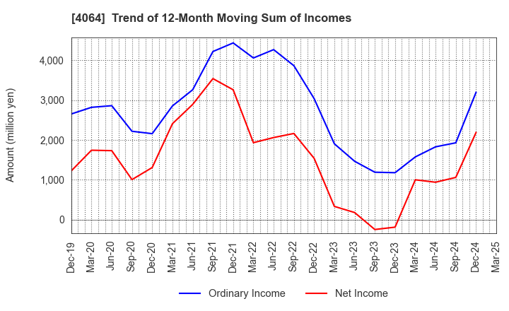 4064 Nippon Carbide Industries Company,Inc.: Trend of 12-Month Moving Sum of Incomes