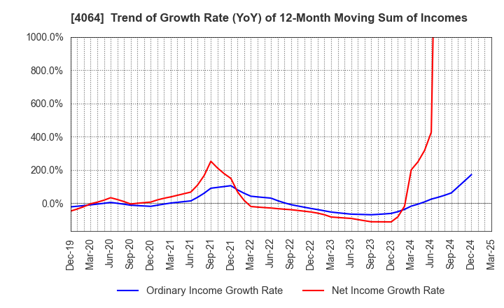 4064 Nippon Carbide Industries Company,Inc.: Trend of Growth Rate (YoY) of 12-Month Moving Sum of Incomes
