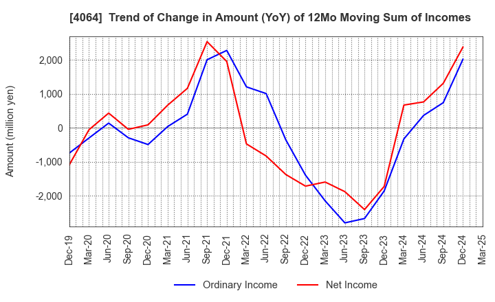 4064 Nippon Carbide Industries Company,Inc.: Trend of Change in Amount (YoY) of 12Mo Moving Sum of Incomes