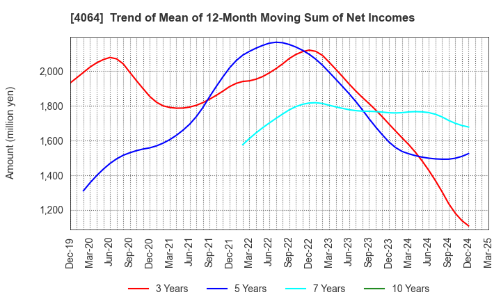 4064 Nippon Carbide Industries Company,Inc.: Trend of Mean of 12-Month Moving Sum of Net Incomes