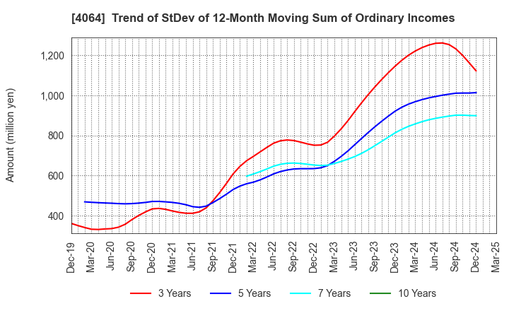4064 Nippon Carbide Industries Company,Inc.: Trend of StDev of 12-Month Moving Sum of Ordinary Incomes