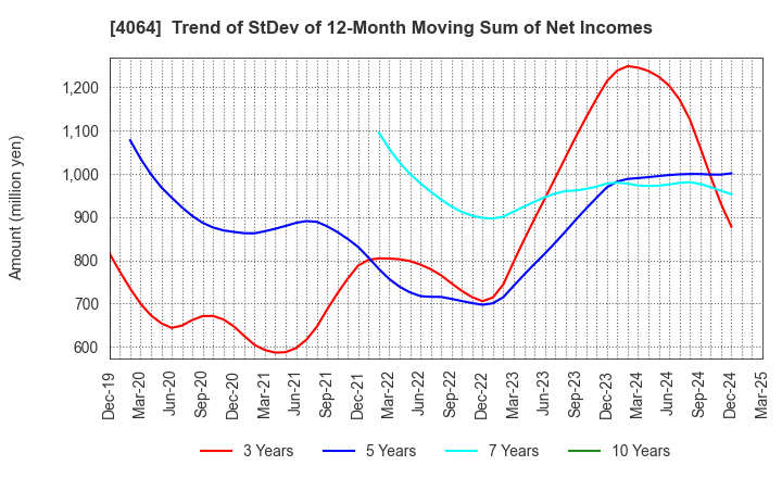 4064 Nippon Carbide Industries Company,Inc.: Trend of StDev of 12-Month Moving Sum of Net Incomes