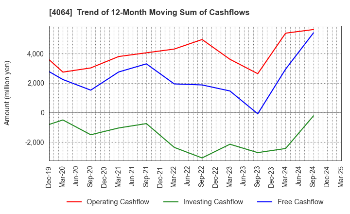 4064 Nippon Carbide Industries Company,Inc.: Trend of 12-Month Moving Sum of Cashflows