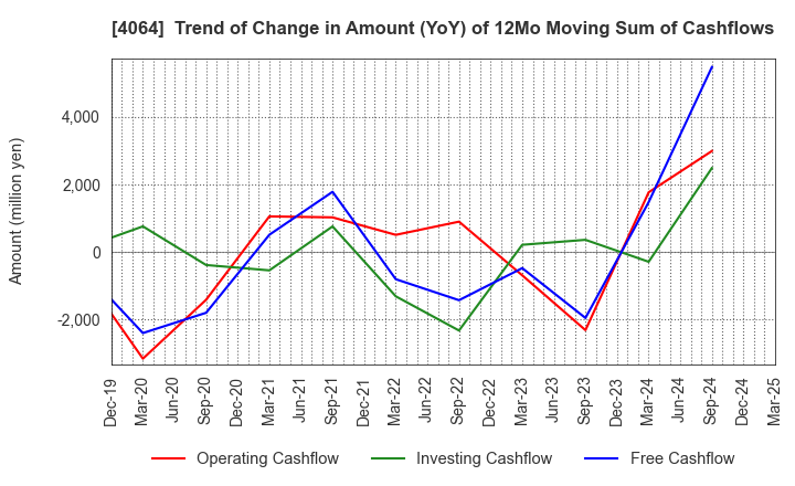 4064 Nippon Carbide Industries Company,Inc.: Trend of Change in Amount (YoY) of 12Mo Moving Sum of Cashflows