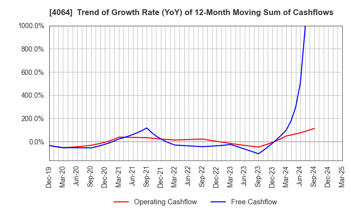 4064 Nippon Carbide Industries Company,Inc.: Trend of Growth Rate (YoY) of 12-Month Moving Sum of Cashflows