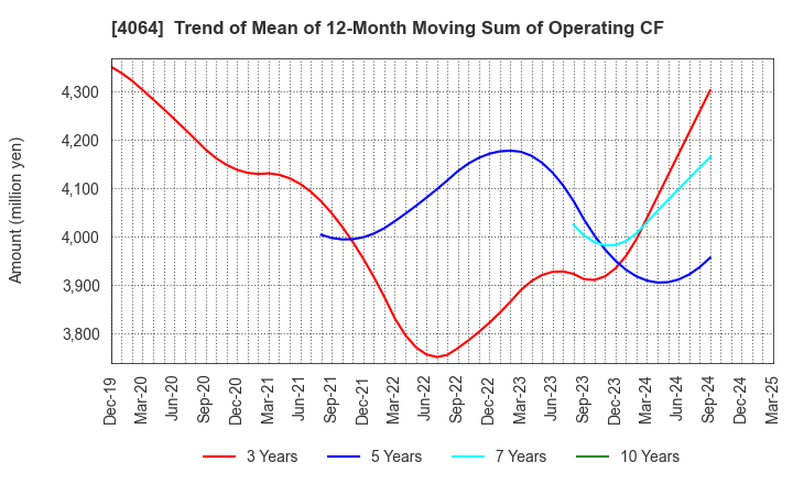 4064 Nippon Carbide Industries Company,Inc.: Trend of Mean of 12-Month Moving Sum of Operating CF