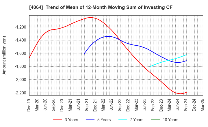 4064 Nippon Carbide Industries Company,Inc.: Trend of Mean of 12-Month Moving Sum of Investing CF