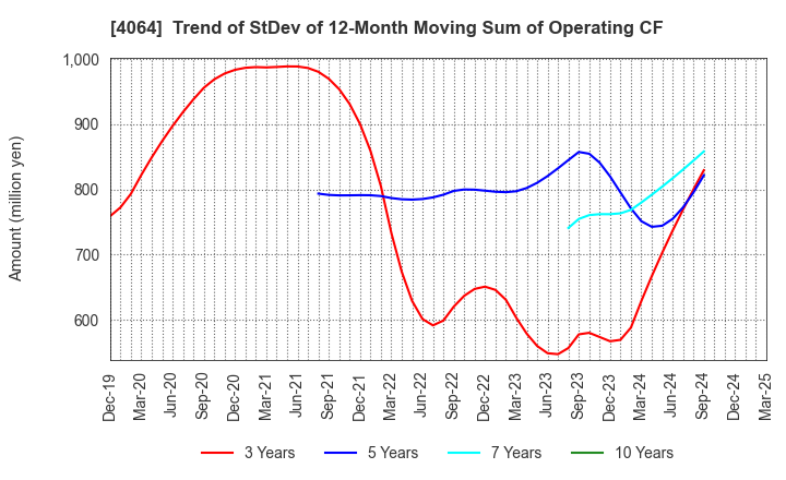 4064 Nippon Carbide Industries Company,Inc.: Trend of StDev of 12-Month Moving Sum of Operating CF