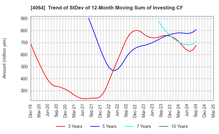 4064 Nippon Carbide Industries Company,Inc.: Trend of StDev of 12-Month Moving Sum of Investing CF