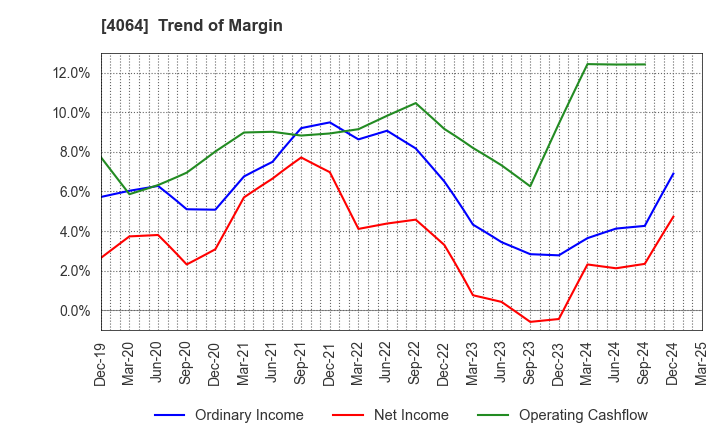 4064 Nippon Carbide Industries Company,Inc.: Trend of Margin