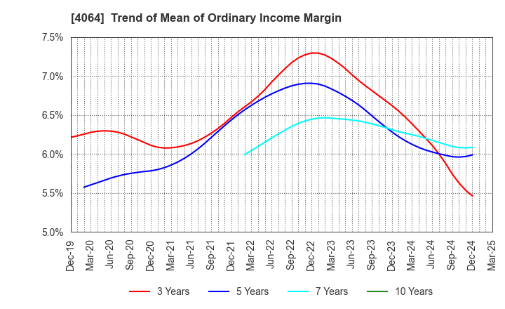 4064 Nippon Carbide Industries Company,Inc.: Trend of Mean of Ordinary Income Margin