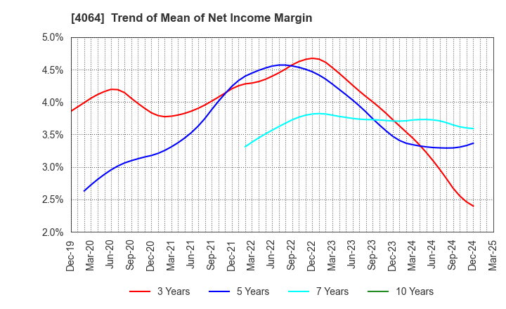 4064 Nippon Carbide Industries Company,Inc.: Trend of Mean of Net Income Margin
