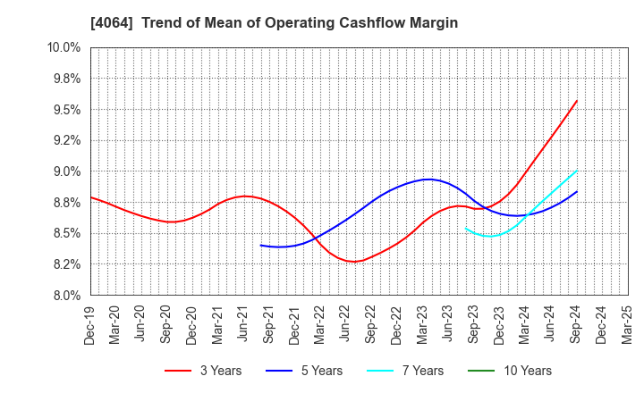 4064 Nippon Carbide Industries Company,Inc.: Trend of Mean of Operating Cashflow Margin