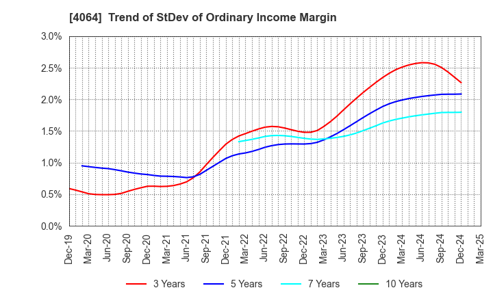 4064 Nippon Carbide Industries Company,Inc.: Trend of StDev of Ordinary Income Margin