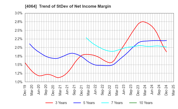 4064 Nippon Carbide Industries Company,Inc.: Trend of StDev of Net Income Margin
