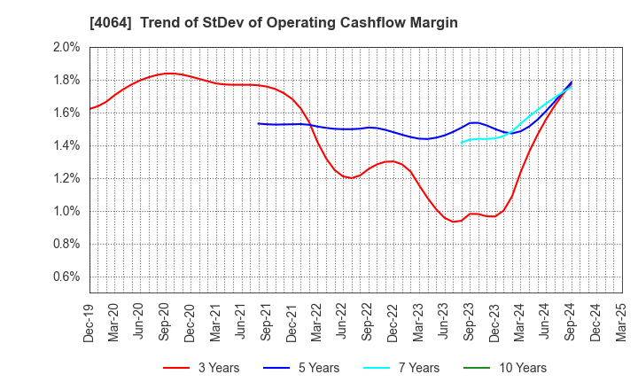 4064 Nippon Carbide Industries Company,Inc.: Trend of StDev of Operating Cashflow Margin